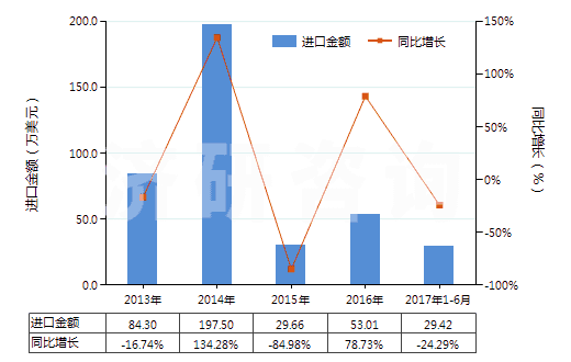 2013-2017年6月中國(guó)雙巰丙氨酸(胱氨酸)(HS29309010)進(jìn)口總額及增速統(tǒng)計(jì)